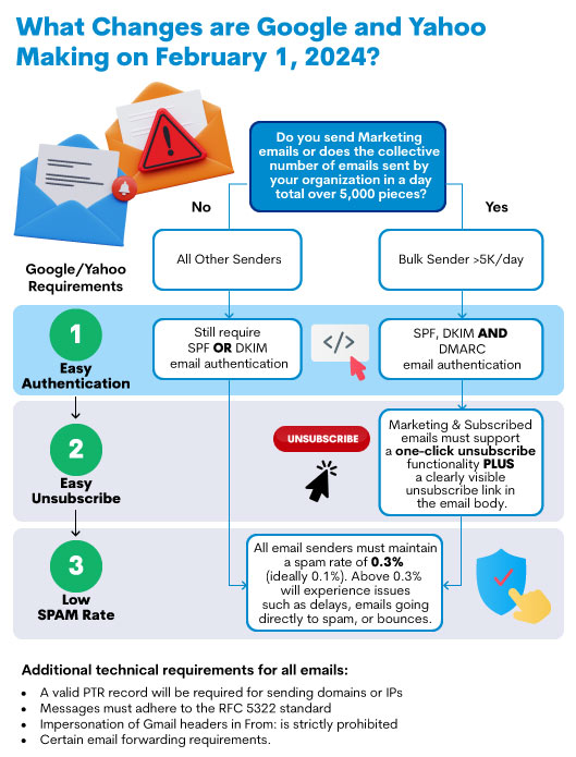 flow chart showing the changes to google and yahoo email authentication requirements